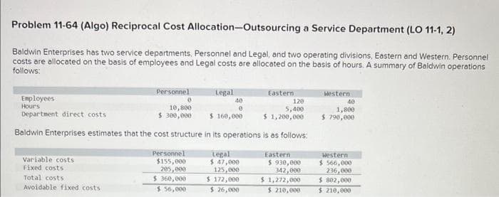 Problem 11-64 (Algo) Reciprocal Cost Allocation-Outsourcing a Service Department (LO 11-1, 2)
Baldwin Enterprises has two service departments, Personnel and Legal, and two operating divisions, Eastern and Western. Personnel
costs are allocated on the basis of employees and Legal costs are allocated on the basis of hours. A summary of Baldwin operations
follows:
Personnel
120
0
10,800
$ 300,000
5,400
$ 1,200,000.
Baldwin Enterprises estimates that the cost structure in its operations is as follows:
Legal
$ 47,000
125,000
Eastern
$ 930,000
342,000
$ 1,272,000
$ 172,000
$ 26,000
$ 210,000
Employees
Hours
Department direct costs
Variable costs
Fixed costs
Total costs
Avoidable fixed costs
Personnel
$155,000
205,000
$360,000
$ 56,000
Legal
40
0
$ 160,000
Eastern
Western
40
1,800
$ 790,000
Western
$ 566,000
236,000
$ 802,000
$ 210,000