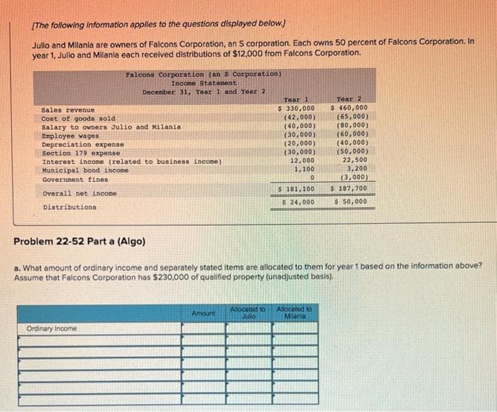 [The following information applies to the questions displayed below.]
Julio and Milania are owners of Falcons Corporation, an S corporation. Each owns 50 percent of Falcons Corporation. In
year 1, Jullo and Milanla each received distributions of $12,000 from Falcons Corporation.
Sales revenue
Cost of goods sold
Salary to owners Julio and Milania
Employee wages
Falcons Corporation (an S Corporation)
Income Statement
December 31, Year 1 and Year 2
Depreciation expense
Section 179 expense
Interest income (related to business income)
Municipal bond income
Government fines
Overall net income
Distributions
Ordinary Income
Amount
Year 1
$ 330,000
(42,000)
(40,000)
(30,000)
(20,000)
(30,000)
12,000
1,100
0
Allocated to
Julio
$ 181,100
$ 24,000
Problem 22-52 Parta (Algo)
a. What amount of ordinary income and separately stated items are allocated to them for year 1 based on the information above?
Assume that Falcons Corporation has $230,000 of qualified property (unadjusted basis).
Year 2
$ 460,000
(65,000)
(80,000)
(60,000)
Allocated to
Milania
(40,000)
(50,000)
22,500
3,200
(3,000)
$ 187,700
$ 50,000