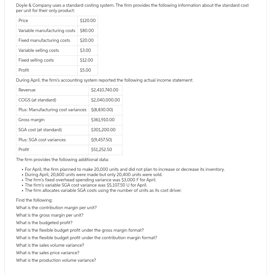 Doyle & Company uses a standard costing system. The firm provides the following information about the standard cost
per unit for their only product:
Price
$120.00
Variable manufacturing costs $80.00
Fixed manufacturing costs
$20.00
Variable selling costs
$3.00
Fixed selling costs
$12.00
Profit
$5.00
During April, the firm's accounting system reported the following actual income statement:
Revenue
$2,410,740.00
COGS (at standard)
$2,040,000.00
Plus: Manufacturing cost variances $(8,830.00)
Gross margin
$361,910.00
SGA cost (at standard)
$301,200.00
$(9,457.50)
$51,252.50
Plus: SGA cost variances
Profit
The firm provides the following additional data:
• For April, the firm planned to make 20,000 units and did not plan to increase or decrease its inventory.
• During April, 20,600 units were made but only 20,400 units were sold.
• The firm's fixed overhead spending variance was $3,000 F for April.
• The firm's variable SGA cost variance was $5,107.50 U for April.
• The firm allocates variable SGA costs using the number of units as its cost driver.
Find the following:
What is the contribution margin per unit?
What is the gross margin per unit?
What is the budgeted profit?
What is the flexible budget profit under the gross margin format?
What is the flexible budget profit under the contribution margin format?
What is the sales volume variance?
What is the sales price variance?
What is the production volume variance?