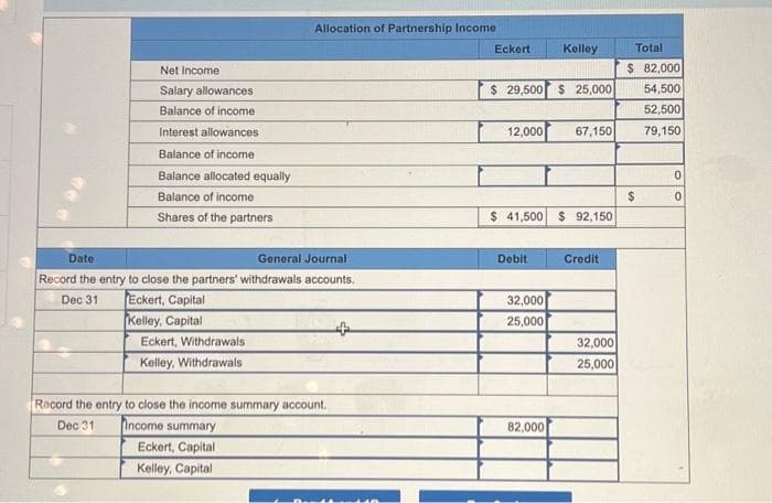 Net Income
Salary allowances
Balance of income
Interest allowances
Balance of income
Balance allocated equally
Balance of income
Shares of the partners
Date
General Journal
Record the entry to close the partners withdrawals accounts.
Dec 31
Eckert, Capital
Kelley, Capital
Eckert, Withdrawals
Kelley, Withdrawals
Allocation of Partnership Income
Record the entry to close the income summary account.
Dec 31
Income summary
Eckert, Capital
Kelley, Capital
Eckert
$ 29,500 $ 25,000
12,000
Debit
Kelley
$ 41,500 $ 92,150
32,000
25,000
82,000
67,150
Credit
32,000
25,000
Total
$ 82,000
54,500
52,500
79,150
$
0
0