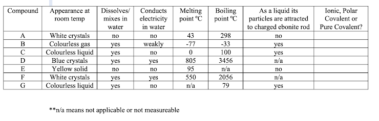 Dissolves/ Conducts
mixes in
As a liquid its
particles are attracted
to charged ebonite rod
Ionic, Polar
Covalent or
Compound
Melting
point °C
Boiling
point °C
Appearance at
room temp
electricity
water
in water
Pure Covalent?
White crystals
Colourless gas
Colourless liquid
Blue erystals
Yellow solid
White crystals
Colourless liquid
A
no
no
43
298
no
В
yes
weakly
-77
-33
yes
yes
100
no
yes
n/a
yes
yes
805
3456
E
no
no
95
n/a
no
F
yes
yes
550
2056
n/a
yes
no
n/a
79
yes
**n/a means not applicable or not measureable
