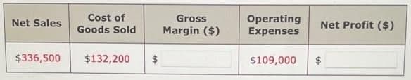 Net Sales
$336,500
Cost of
Goods Sold
$132,200
$
Gross
Margin ($)
Operating
Expenses
$109,000
Net Profit ($)