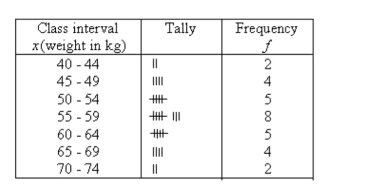 Class interval
Tally
Frequency
x(weight in kg)
40 - 44
45 - 49
50 - 54
55 - 59
60 - 64
65 - 69
70 - 74
||
2
III
4
4
2
