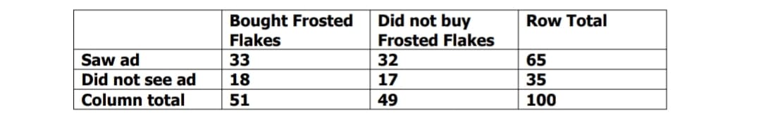 Bought Frosted
Flakes
Did not buy
Row Total
Frosted Flakes
Saw ad
33
32
65
Did not see ad
18
17
35
Column total
51
49
100
