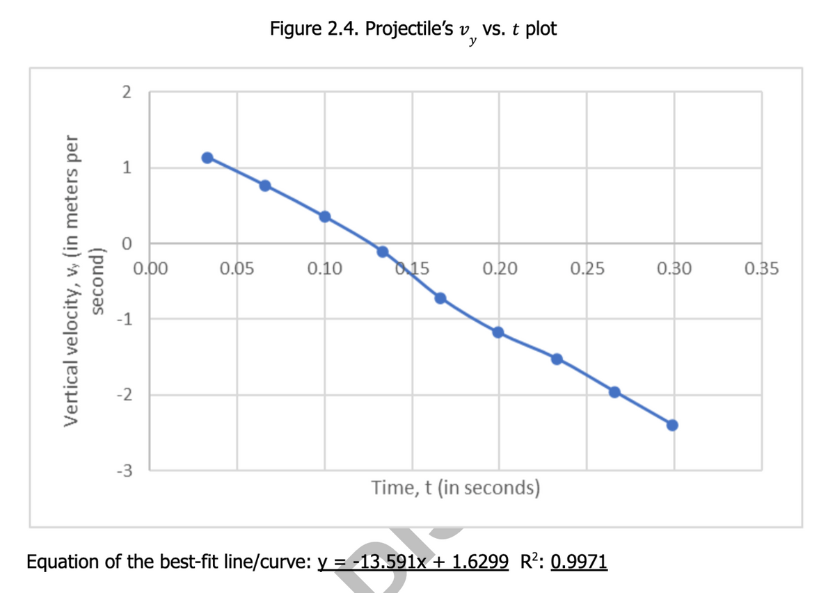 Figure 2.4. Projectile's v vs. t plot
y
0.00
0.05
0.10
15
0.20
0.25
0.30
0.35
-2
-3
Time, t (in seconds)
Equation of the best-fit line/curve: y = -13.591x + 1.6299 R?: 0.9971
Vertical velocity, (in meters per
second)
