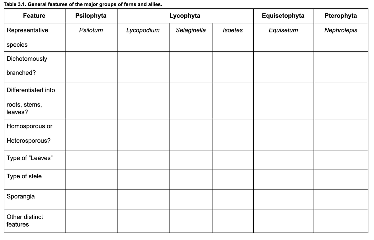 Table 3.1. General features of the major groups of ferns and allies.
Feature
Psilophyta
Lycophyta
Equisetophyta
Pterophyta
Representative
Psilotum
Lycopodium
Selaginella
Isoetes
Equisetum
Nephrolepis
species
Dichotomously
branched?
Differentiated into
roots, stems,
leaves?
Homosporous or
Heterosporous?
Type of "Leaves"
Type of stele
Sporangia
Other distinct
features
