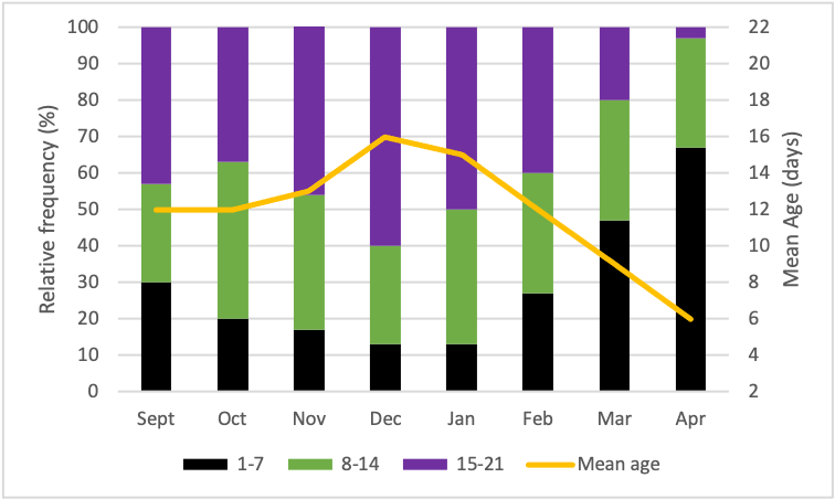 100
22
90
20
80
18
70
16
60
14
50
12
40
10
30
8
20
10
4
2
Sept
Oct
Nov
Dec
Jan
Feb
Mar
Apr
1-7
8-14
15-21
Mean age
Relative frequency (%)
Mean Age (days)
