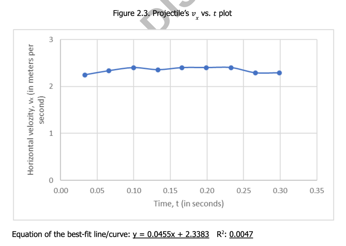 Figure 2.3. Projectile's v. vs. t plot
3
2
1
0.00
0.05
0.10
0.15
0.20
0.25
0.30
0.35
Time, t (in seconds)
Equation of the best-fit line/curve: y = 0.0455x + 2.3383 R?: 0.0047
Horizontal velozity, vx (in meters per
XA
second)
