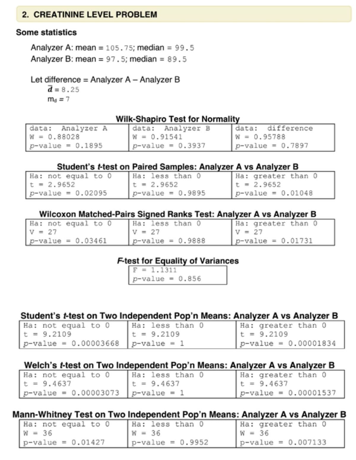 2. CREATININE LEVEL PROBLEM
Some statistics
Analyzer A: mean = 105.75; median = 99.5
Analyzer B: mean = 97.5; median = 89.5
Let difference = Analyzer A - Analyzer B
d=8.25
Md = 7
data: Analyzer A
W = 0.88028
p-value = 0.1895
Wilk-Shapiro Test for Normality
data: Analyzer B
W = 0.91541
p-value = 0.3937
Ha: not equal to 0
t = 2.9652
p-value = 0.02095
data: difference
W = 0.95788
p-value 0.7897
Student's t-test on Paired Samples: Analyzer A vs Analyzer B
Ha: less than 0
t = 2.9652
p-value = 0.9895
Ha: greater than 0
t = 2.9652
p-value = 0.01048
Wilcoxon Matched-Pairs Signed Ranks Test: Analyzer A vs Analyzer B
Ha: not equal to 0
Ha: less than 0
Ha: greater than 0
V = 27
V = 27
V = 27
p-value = 0.03461
p-value = 0.9888
p-value
0.01731
F-test for Equality of Variances
F = 1.1311
p-value = 0.856
Student's t-test on Two Independent Pop'n Means: Analyzer A vs Analyzer B
Ha: not equal to 0
Ha: less than 0.
Ha: greater than 0
t = 9.2109
t = 9.2109
t = 9.2109
p-value 0.00003668 p-value=1
p-value = 0.00001834
Welch's t-test on Two Independent Pop'n Means: Analyzer A vs Analyzer B
Ha: not equal to 0
Ha: less than 0
Ha: greater than 0
t = 9.4637
t = 9.4637
t = 9.4637
p-value = 1
p-value = 0.00003073
p-value = 0.00001537
Mann-Whitney Test on Two Independent Pop'n Means: Analyzer A vs Analyzer B
Ha: not equal to 0.
Ha: greater than 0
Ha: less than 0
W = 36
W = 36
W = 36
p-value = 0.01427
p-value = 0.9952
p-value
0.007133