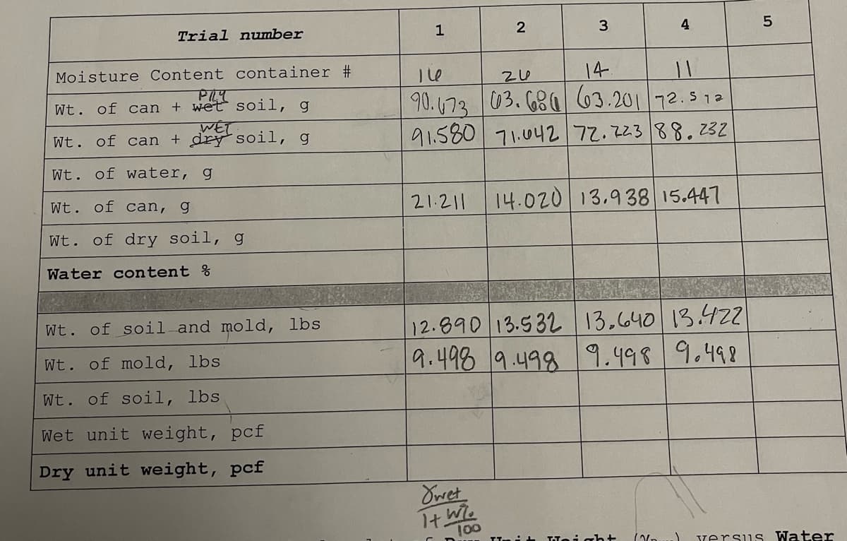 Trial number
1
3
4
Moisture Content container #
14
90.673 03.680 63.201 72.512
91.580 71.04272.22388. 232
PLY
Wt. of can + wet soil, g
WET
Wt. of can + dry soil, g
Wt. of water, g
Wt. of Can, g
21.211
14.020 13.938 15.441
Wt. of dry soil, g
Water content %
12.890 13.532 13,640 13.4ZZ
9.498 9.4989.498 9.498
Wt. of soil
and mold, lbs
Wt. of mold, lbs
Wt. of soil, lbs
Wet unit weight, pcf
Dry unit weight, pcf
Owet
100
versus Water
LO
