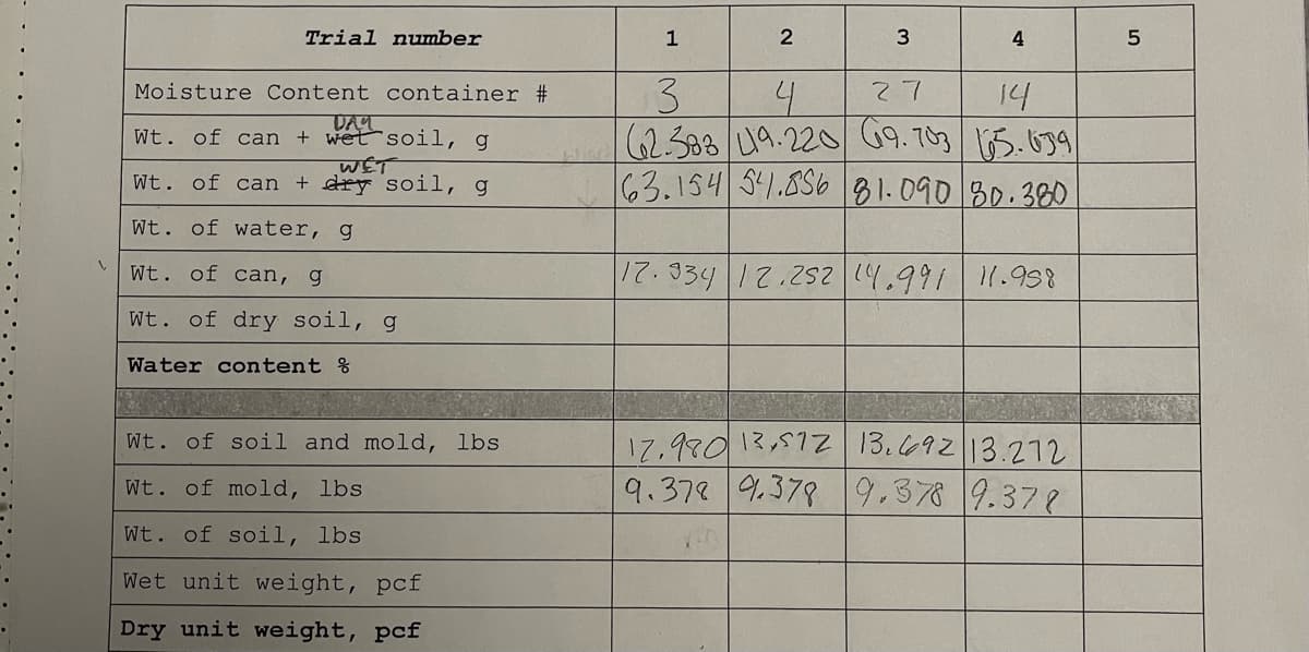 Trial number
1
4
13
62.388 19.220G9.703 U5.69/
63.154 54.856 81.090 30.380
4
Moisture Content container #
27
14
DAY
Wt. of can + wet soil, g
WET
Wt. of can + dry soil, g
Wt. of water, g
Wt. of can, g
17.334 12.252 14.991 1.958
Wt. of dry soil, g
Water content %
17.98013,57Z 13.69213.272
9.378 9.378 9.378 9.378
Wt. of soil and mold, lbs
Wt. of mold, lbs
Wt. of soil, lbs
Wet unit weight, pcf
Dry unit weight, pcf
