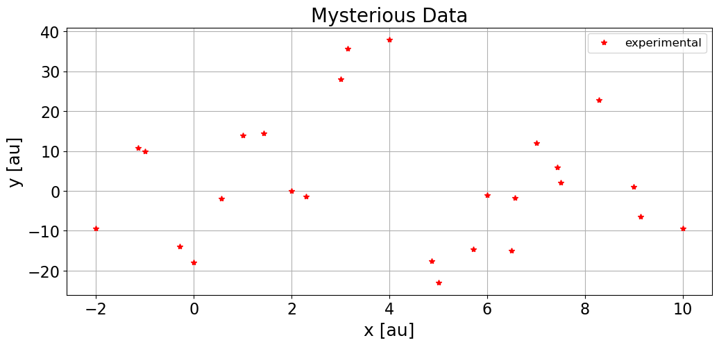 y [au]
40
30
20
10
0-
-10
-20
-2
0
+
-N
2
Mysterious Data
4
x [au]
6
*
- co
8
+ experimental
10