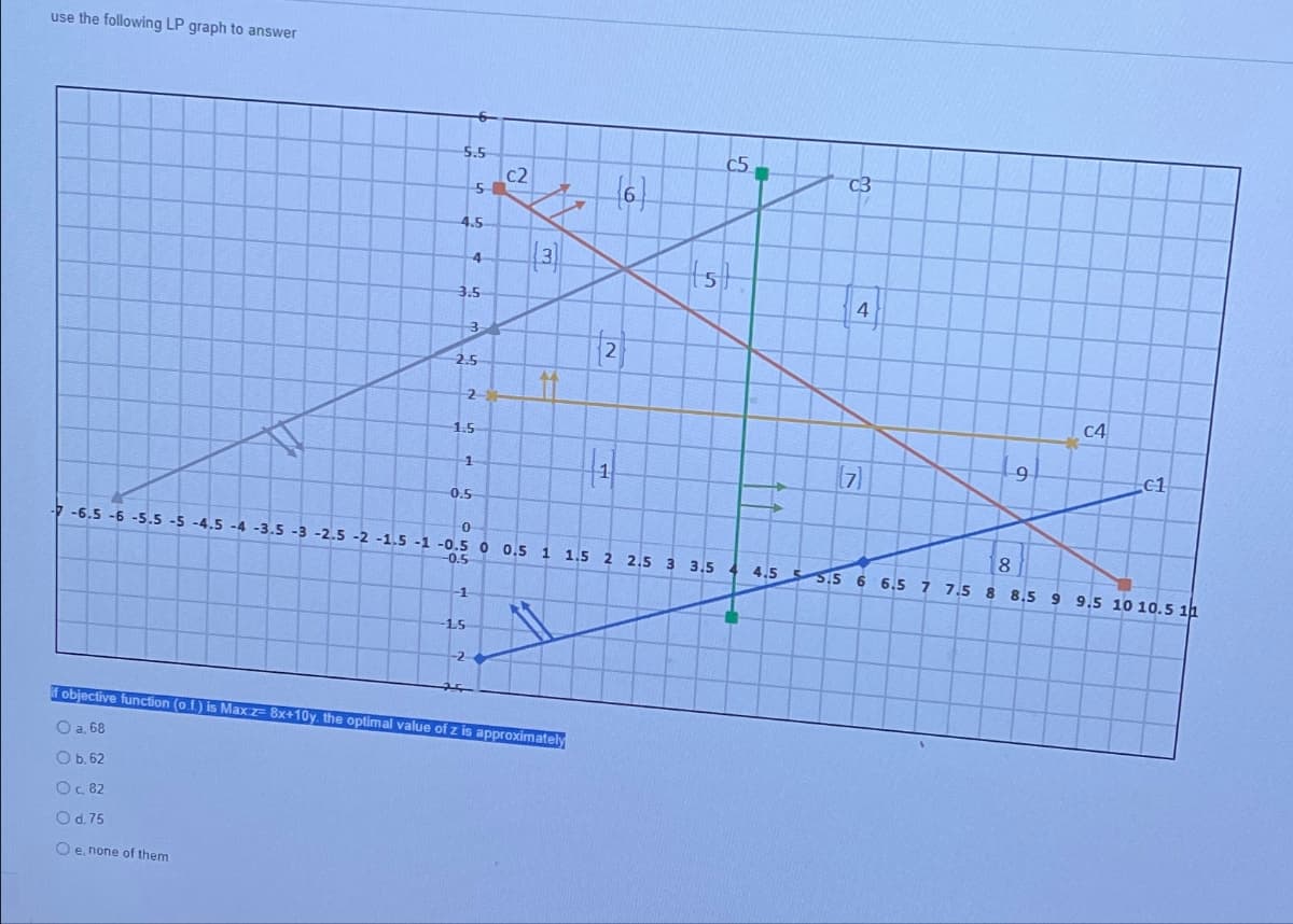 use the following LP graph to answer
5.5
O b. 62
O c. 82
O d. 75
Oe, none of them
4.5
3.5
5
4
25
2.5
3
2
1.5
1
0.5
-1
-1.5
-2
c2
(3)
if objective function (o.f.) is Max z- 8x+10y. the optimal value of z is approximately
O a. 68
{6}
2
H
c5
(5)
+
c3
4
0
-6.5 -6 -5.5 -5 -4.5 -4 -3.5 -3 -2.5 -2 -1.5 -1 -0.5 0 0.5 1 1.5 2 2.5 3 3.5 4 4.5 5 5.5 6 6.5 7 7.5 8 8.5 9 9.5 10 10.5 11
-0.5
(7)
co
9
8
C4
C1