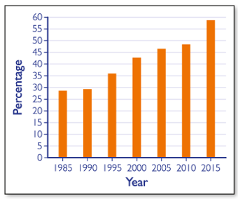 60-
55-
50-
45-
40-
35
30
25
20
15
10-
1985 1990 1995 2000 2005 2010 2015
Year
Percentage
