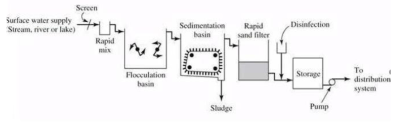 Screen
Surface water supply
Stream, river or lake)
Disinfection
Sedimentation
basin
Rapid
sand filter
Rapid
mix
To
Storage
Flocculation
basin
distribution
system
Sludge
Pump
