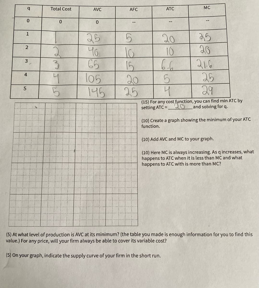 Total Cost
AVC
AFC
ATC
MC
--
1
25
40
66
20
10
25
20
6.6
21.6
25
3.
15
20
25
4
l05
145
5
4
(15) For any cost function, you can find min ATC by
setting ATC =
be
and solving for q.
(10) Create a graph showing the minimum of your ATC
function.
(10) Add AVC and MC to your graph.
(10) Here MC is always increasing. As q increases, what
happens to ATC when it is less than MC and what
happens to ATC with is more than MC?
(5) At what level of production is AVC at its minimum? (the table you made is enough information for you to find this
value.) For any price, will your firm always be able to cover its variable cost?
(5) On your graph, indicate the supply curve of your firm in the short run.
