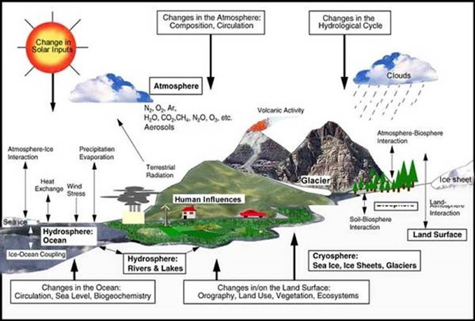 Change in
Solar Inputs
Atmosphere-Ice
Interaction
Searice
Precipitation
Evaporation
Heat
Exchange Wind
Stress
Hydrosphere:
Ocean
Ice-Ocean Coupling
Changes in the Atmosphere:
Composition, Circulation
Atmosphere
N₂. O₂, Ar.
H₂O. CO₂.CH. N₂O, O₂, etc.
Aerosols
Terrestrial
Radiation
Changes in the Ocean:
Circulation, Sea Level, Biogeochemistry
Human Influences
Hydrosphere:
Rivers & Lakes
Volcanic Activity
Changes in the
Hydrological Cycle
Glacier
Clouds
Atmosphere-Biosphere
Changes in/on the Land Surface:
Orography, Land Use, Vegetation, Ecosystems
Interaction
Soll-Biosphere
Interaction
Cryosphere:
Sea Ice, Ice Sheets, Glaciers
Ice sheet
Land-
Atvy
Interaction
Land Surface