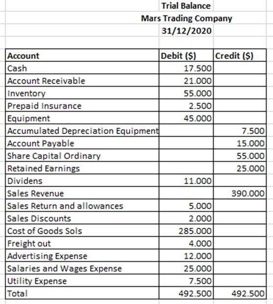 Trial Balance
Mars Trading Company
31/12/2020
Credit ($)
Debit ($)
17.500
Account
Cash
Account Receivable
21.000
55.000
Inventory
Prepaid Insurance
Equipment
Accumulated Depreciation Equipment
Account Payable
Share Capital Ordinary
Retained Earnings
2.500
45.000
7.500
15.000
55.000
25.000
Dividens
11.000
Sales Revenue
Sales Return and allowances
Sales Discounts
Cost of Goods Sols
Freight out
Advertising Expense
Salaries and Wages Expense
Utility Expense
Total
390.000
5.000
2.000
285.000
4.000
12.000
25.000
7.500
492.500
492.500
