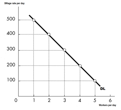 $Wage rate per day
500
400
300
200
100
0
1
2
3
4 5
DL
6
Workers per day