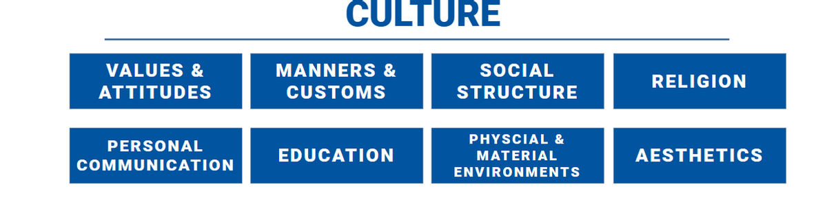 VALUES &
ATTITUDES
PERSONAL
COMMUNICATION
CULTURE
MANNERS &
CUSTOMS
EDUCATION
SOCIAL
STRUCTURE
PHYSCIAL &
MATERIAL
ENVIRONMENTS
RELIGION
AESTHETICS