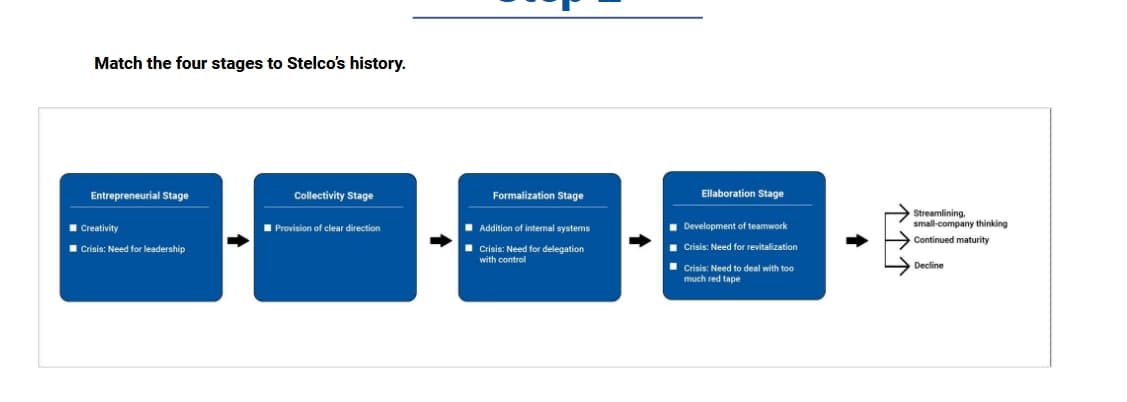 Match the four stages to Stelco's history.
Entrepreneurial Stage
Collectivity Stage
Creativity
Provision of clear direction
Crisis: Need for leadership
Formalization Stage
Addition of internal systems
Crisis: Need for delegation
with control
Ellaboration Stage
Development of teamwork
Crisis: Need for revitalization
Crisis: Need to deal with too
much red tape
Streamlining.
small-company thinking
Continued maturity
Decline