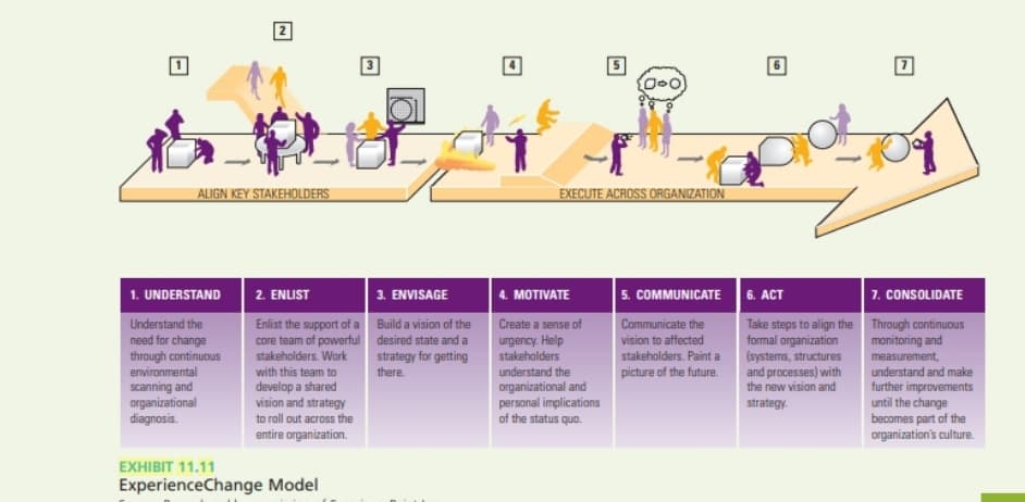 2
ALIGN KEY STAKEHOLDERS
EXECUTE ACROSS ORGANIZATION
1. UNDERSTAND
Understand the
need for change
through continuous
environmental
scanning and
organizational
diagnosis.
EXHIBIT 11.11
2. ENLIST
Enlist the support of a
core team of powerful
stakeholders. Work
with this team to
develop a shared
vision and strategy
to roll out across the
entire organization.
ExperienceChange Model
3. ENVISAGE
Build a vision of the
desired state and a
strategy for getting
there.
4. MOTIVATE
Create a sense of
urgency. Help
stakeholders
understand the
organizational and
personal implications
of the status quo.
5. COMMUNICATE
Communicate the
vision to affected
stakeholders. Paint a
picture of the future.
6. ACT
Take steps to align the
formal organization
(systems, structures
and processes) with
the new vision and
strategy.
7. CONSOLIDATE
Through continuous
monitoring and
measurement,
understand and make
further improvements
until the change
becomes part of the
organization's culture.