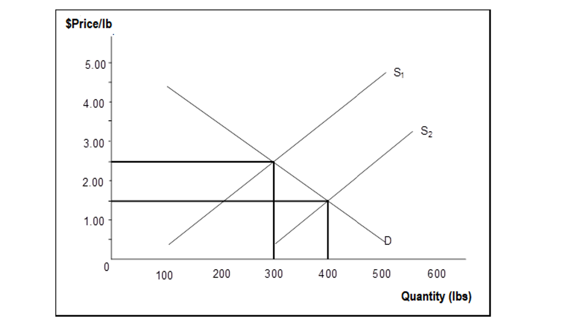 $Price/lb
5.00
4.00
3.00
2.00
1.00
0
100
200
300
400
D
500
S₁
S2
600
Quantity (lbs)