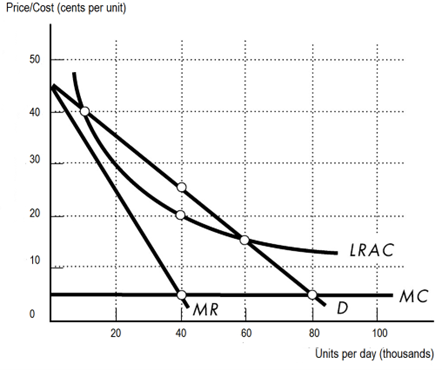 Price/Cost (cents per unit)
50
40
30
20
10
0
20
40
MR
60
LRAC
D
MC
80
100
Units per day (thousands)