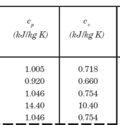 (kJ/kg K)
(kJlkg K)
1.005
0.718
0.920
0.660
1.046
0.754
14.40
10.40
1.046
0.754
