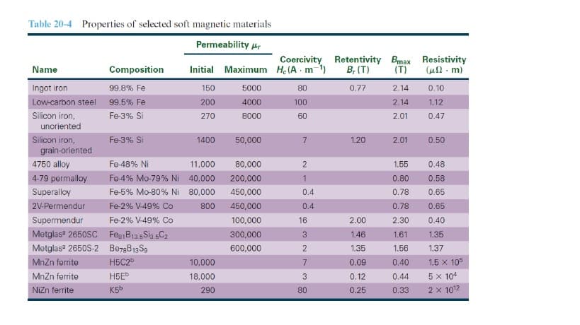 Table 20-4 Properties of selected soft magnetic materials
Permeability u,
Initial Maximum He(A - m-1)
Coercivity Retentivity Bmax Resistivity
B, (T)
(T)
(un . m)
Name
Composition
Ingot iron
99.8% Fe
150
5000
80
0.77
2.14
0.10
Low-carbon steel 99.5% Fe
200
4000
100
2.14
1.12
Silicon iron,
Fe-3% Si
270
8000
60
2.01
0.47
unoriented
Silicon iron,
Fe-3% Si
1400
50,000
7
1.20
2.01
0.50
grain-oriented
4750 alloy
Fe-48% Ni
11,000
80,000
2
1.55
0.48
4-79 permalloy
Fe-4% Mo-79% Ni
40,000
200,000
0.80
0.58
Superalloy
Fe-5% Mo-80% Ni 80,000
450,000
0.4
0.78
0.65
2V-Permendur
Fe-2% V-49% Co
800
450,000
0.4
0.78
0.65
Supermendur
Fe-2% V-49% Co
100,000
16
2.00
2.30
0.40
Metglas 2650SC Feg B13.5Sig.6C2
300,000
3
1.46
1.61
1.35
Metglas 2650S-2 Be7gB13S9
600,000
1.35
1.56
1.37
MnZn ferrite
MnZn ferrite
H5C2
10,000
7.
0.09
0.40
1.5 x 105
H5E
18,000
3
0.12
0.44
5 x 104
Nizn ferrite
K5b
290
80
0.25
0.33
2 x 1012
