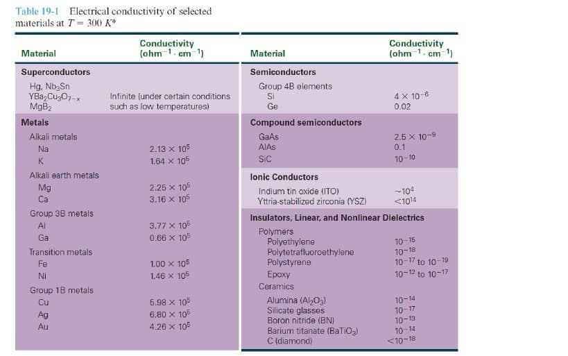 Table 19-1 Electrical conductivity of selected
materials at T = 300 K*
Conductivity
(ohm 1. cm 1)
Conductivity
(ohm 1. cm-1)
Material
Material
Superconductors
Semiconductors
Hg, Nb;Sn
YBa,CuzO7-x
MgB2
Group 4B elements
Si
Ge
Infinite (under certain conditions
4 X 10-6
such as low temperatures)
0.02
Metals
Compound semiconductors
Alkali metals
GaAs
AIAS
2.5 x 10-9
Na
2.13 x 105
0.1
1.64 X 105
Sic
10-10
Alkali earth metals
lonic Conductors
Mg
2.25 x 105
3.16 x 105
Indium tin oxide (ITO)
Yttria-stabilized zirconia (YSZ)
-104
<1014
Ca
Group 3B metals
Insulators, Linear, and Nonlinear Dielectrics
Al
3.77 x 105
Polymers
Polyethylene
Polytetrafluoroethylene
Polystyrene
Ga
0.66 x 105
10-15
10-18
10-17 to 10-19
10-12 to 10-17
Transition metals
Fe
1.00 x 105
Ni
1.46 x 105
Ероху
Group 1B metals
Ceramics
Cu
5.98 x 105
6.80 X 105
Alumina (Al2O3)
Silicate glasses
Boron nitride (BN)
Barium titanate (BaTiO)
C (diamond)
10-14
10-17
10-13
10-14
<10-18
Ag
Au
4.26 x 105
