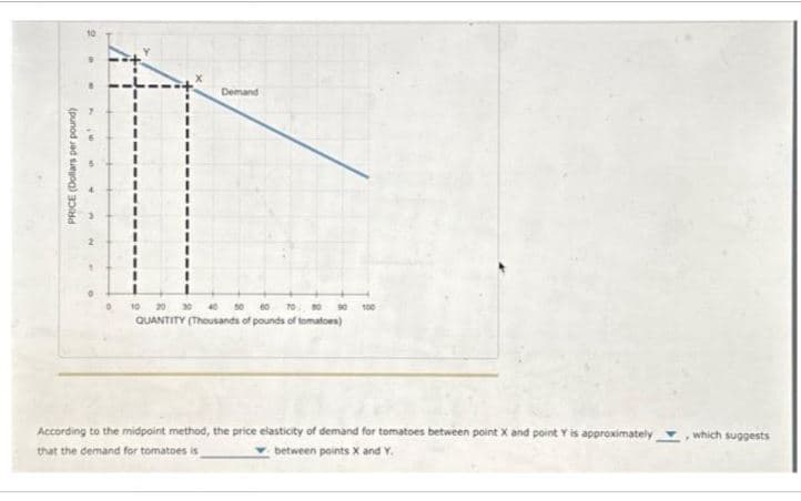 PRICE (Dollars per pound)
16
2
Demand
10
20 30 40 50 60 70 80 90
QUANTITY (Thousands of pounds of tomatoes)
100
According to the midpoint method, the price elasticity of demand for tomatoes between point X and point Y is approximately
that the demand for tomatoes is
between points X and Y.
, which suggests