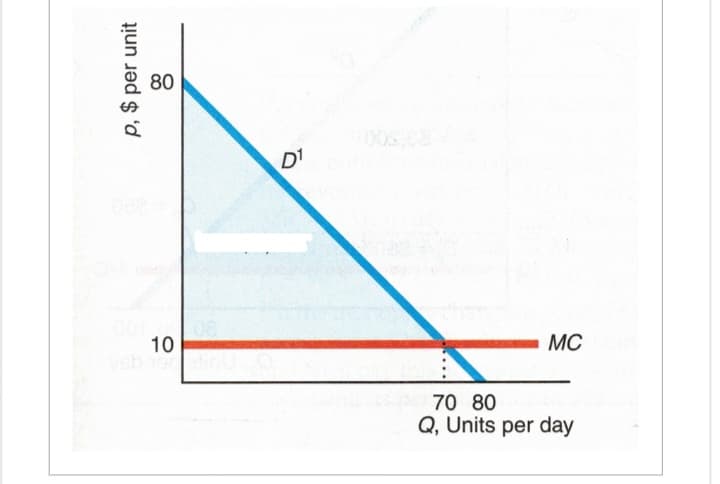 p, $ per unit
80
10
D1
MC m
70 80
Q, Units per day