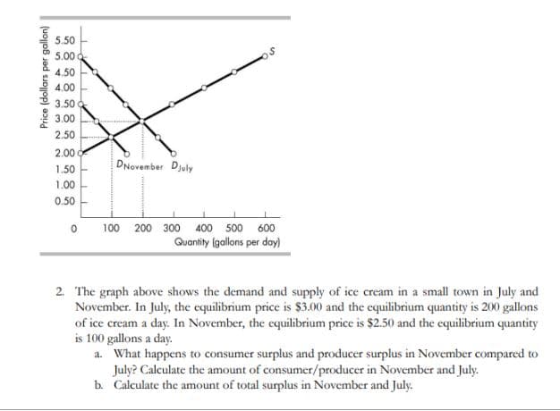 Price (dollars per gallon)
5.50
5.00
4,50
4.00
3.50
3.00
2.50
2.00
1.50
1.00
0.50
0
DNovember Djuly
os
100 200 300 400 500 600
Quantity (gallons per day)
2. The graph above shows the demand and supply of ice cream in a small town in July and
November. In July, the equilibrium price is $3.00 and the equilibrium quantity is 200 gallons
of ice cream a day. In November, the equilibrium price is $2.50 and the equilibrium quantity
is 100 gallons a day.
a. What happens to consumer surplus and producer surplus in November compared to
July? Calculate the amount of consumer/producer in November and July.
b. Calculate the amount of total surplus in November and July.