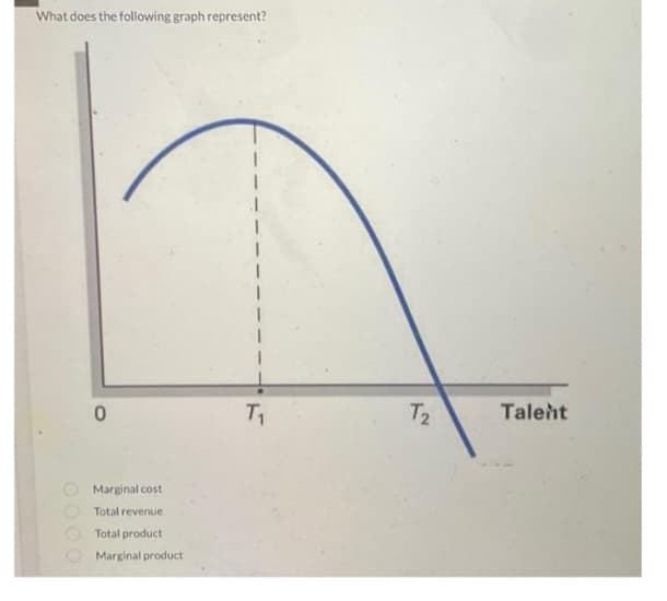 What does the following graph represent?
0000
0
Marginal cost
Total revenue
Total product
Marginal product
T₁
T2
Talent