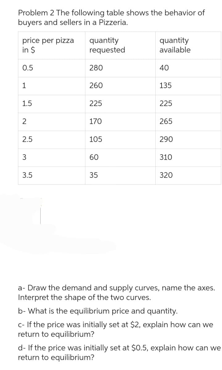 Problem 2 The following table shows the behavior of
buyers and sellers in a Pizzeria.
price per pizza
in $
0.5
1
1.5
2
2.5
3
3.5
quantity
requested
280
260
225
170
105
60
35
quantity
available
40
135
225
265
290
310
320
a- Draw the demand and supply curves, name the axes.
Interpret the shape of the two curves.
b- What is the equilibrium price and quantity.
c- If the price was initially set at $2, explain how can we
return to equilibrium?
d- If the price was initially set at $0.5, explain how can we
return to equilibrium?