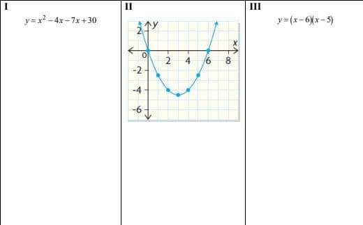 y=x²-4x-7x+30
ⅡI
↑y
10
-2
-4
-6√
-N
2
4
6
00
目
y=(x-6)(x-5)