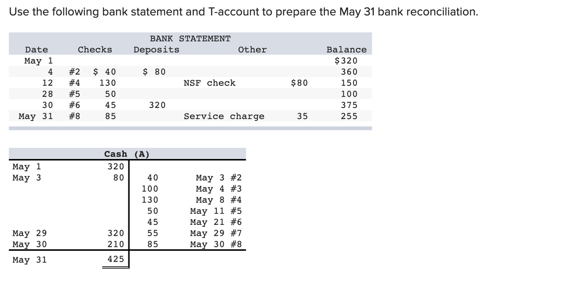 Use the following bank statement and T-account to prepare the May 31 bank reconciliation.
Date
May 1
4
May 1
May 3
W WN
12
28 #5
30
108
Checks
May 29
May 30
May 31
#2 $ 40
#4 130
50
45
85
#6
##
600
May 31 #8
Cash (A)
320
80
320
210
425
BANK STATEMENT
Deposits
$ 80
320
40
100
130
50
45
55
85
NSF check
Other
Service charge
May 3 #2
May 4 #3
May 8 #4
May 11 #5
May 21 #6
May 29 #7
May 30 #8
$80
35
Balance
$320
360
150
100
375
255