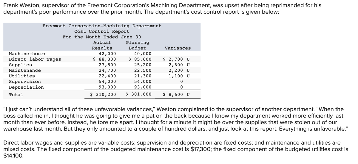 Frank Weston, supervisor of the Freemont Corporation's Machining Department, was upset after being reprimanded for his
department's poor performance over the prior month. The department's cost control report is given below:
Freemont Corporation-Machining Department
Cost Control Report
For the Month Ended June 30
Machine-hours
Direct labor wages
Supplies
Maintenance
Utilities
Supervision
Depreciation
Total
Actual
Results
Planning
Budget
42,000
40,000
$ 88,300
27,800
24,700
$ 85,600
25,200
22,500
22,400
21,300
54,000
54,000
93,000
93,000
$ 310,200 $ 301,600
Variances
$ 2,700 U
2,600 U
2,200 U
1,100 U
0
0
$ 8,600 U
"I just can't understand all of these unfavorable variances," Weston complained to the supervisor of another department. "When the
boss called me in, I thought he was going to give me a pat on the back because I know my department worked more efficiently last
month than ever before. Instead, he tore me apart. I thought for a minute it might be over the supplies that were stolen out of our
warehouse last month. But they only amounted to a couple of hundred dollars, and just look at this report. Everything is unfavorable."
Direct labor wages and supplies are variable costs; supervision and depreciation are fixed costs; and maintenance and utilities are
mixed costs. The fixed component of the budgeted maintenance cost is $17,300; the fixed component of the budgeted utilities cost is
$14,100.