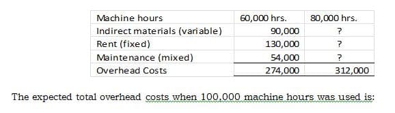 Machine hours
Indirect materials (variable)
Rent (fixed)
Maintenance (mixed)
Overhead Costs
60,000 hrs.
90,000
130,000
54,000
274,000
80,000 hrs.
?
?
?
312,000
The expected total overhead costs when 100.000 machine hours was used is: