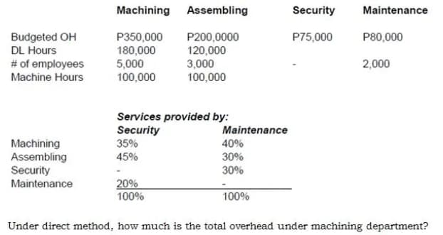 Budgeted OH
DL Hours
# of employees
Machine Hours
Machining
Assembling
Security
Maintenance
Machining Assembling
P350,000
P200,0000
180,000
120,000
5,000
3,000
100,000
100,000
Services provided by:
Security
35%
45%
20%
100%
Maintenance
40%
30%
30%
100%
Security
P75,000
Maintenance
P80,000
2,000
Under direct method, how much is the total overhead under machining department?