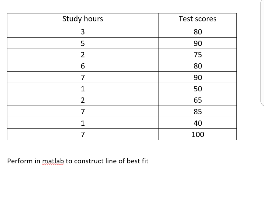 Study hours
Test scores
3
80
5
90
2
75
6
80
7
90
1
50
65
7
85
1
40
7
100
Perform in matlab to construct line of best fit
