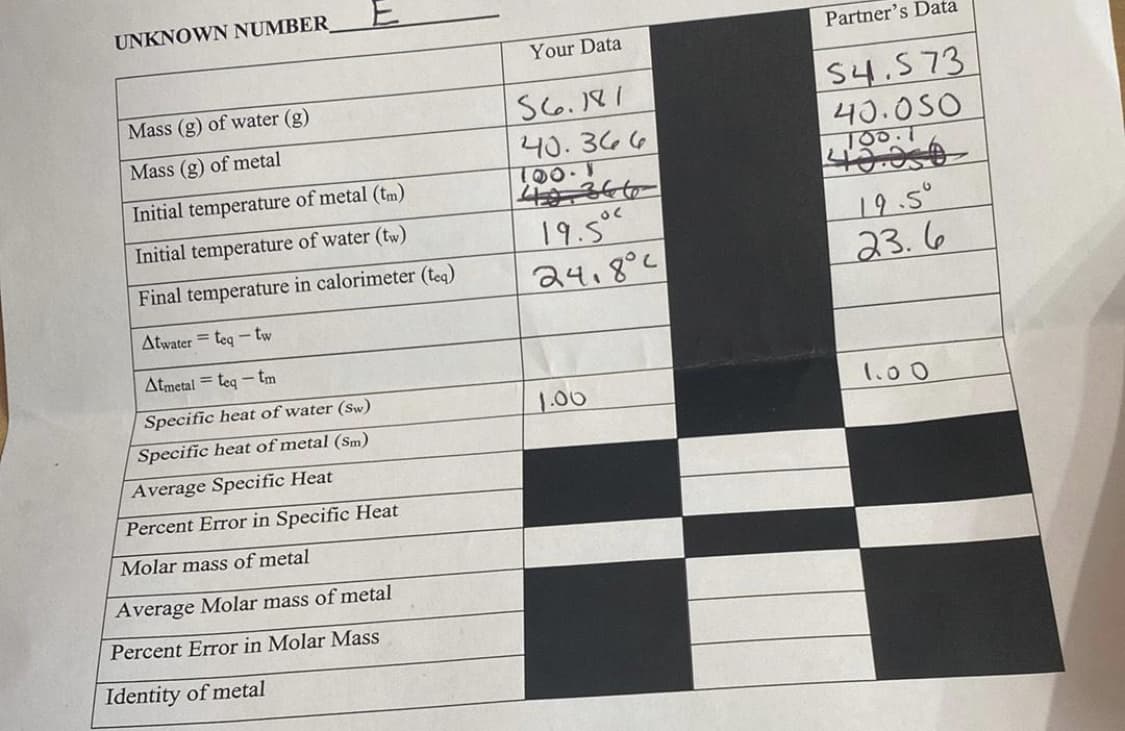 UNKNOWN NUMBER
Your Data
Partner's Data
Mass (g) of water (g)
S4.573
43.0S0
Too.1
10.0
19.5°
23.6
S6.181
Mass (g) of metal
40.366
Initial temperature of metal (tm)
Initial temperature of water (tw)
19.5°
24.8°c
Final temperature in calorimeter (teg)
Atwater = teg - tw
Atmetal = teg - tm
Specific heat of water (Sw)
1.00
1.00
Specific heat of metal (Sm)
Average Specific Heat
Percent Error in Specific Heat
Molar mass of metal
Average Molar mass of metal
Percent Error in Molar Mass
Identity of metal
