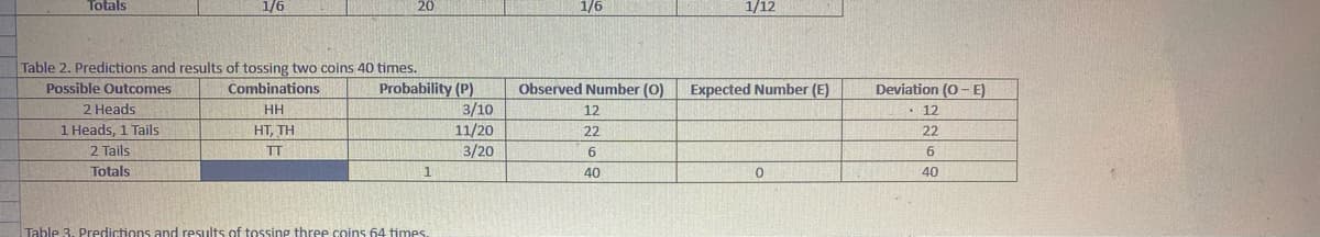Totals
1/6
Table 2. Predictions and results of tossing two coins 40 times.
Possible Outcomes
Combinations
HH
2 Heads
1 Heads, 1 Tails
2 Tails
Totals
HT, TH
TT
Probability (P)
1
Table 3. Predictions and results of tossing three coins 64 times.
3/10
11/20
3/20
1/6
Observed Number (0)
12
22
6
40
1/12
Expected Number (E)
0
Deviation (O-E)
12
22
6
40