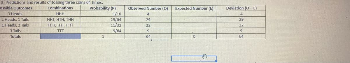 3. Predictions and results of tossing three coins 64 times.
ossible
Combinations
Outcomes
3 Heads
HHH
HHT, HTH, THH
HTT, THT, TTH
TTT
2 Heads, 1 Tails
1 Heads, 2 Tails
3. Tails
Totals
Probability (P)
1
1/16
29/64
11/32
9/64
Observed Number (0)
4
29
22
9
64
Expected Number (E)
0
Deviation (OE)
4
29
22
9
64