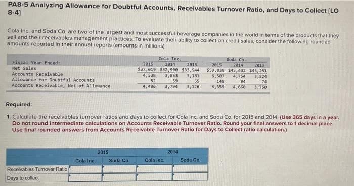 PA8-5 Analyzing Allowance for Doubtful Accounts, Receivables Turnover Ratio, and Days to Collect [LO
8-4]
Cola Inc. and Soda Co. are two of the largest and most successful beverage companies in the world in terms of the products that they
sell and their receivables management practices. To evaluate their ability to collect on credit sales, consider the following rounded
amounts reported in their annual reports (amounts in millions).
Fiscal Year Ended:
Net Sales
Accounts Receivable
Allowance for Doubtful Accounts
Accounts Receivable, Net of Allowance
Receivables Turnover Ratio
Days to collect
Cola Inc.
2015
Cola Inc.
2014
2015
2013
$37,019 $32,990 $33,944
4,538 3,853 3,181
52
59
55
4,486 3,794
3,126
Required:
1. Calculate the ables turnover ratios and days to collect for Cola Inc. and Soda Co. for 2015 and 2014. (Use 365 days in a year.
Do not round intermediate calculations on Accounts Receivable Turnover Ratio. Round your final answers to 1 decimal place.
Use final rounded answers from Accounts Receivable Turnover Ratio for Days to Collect ratio calculation.)
Soda Co.
Cola Inc.
2014
2015
$59,838
6,507
Soda Co.
148
6,359
Soda Co.
2014
2013
$45,432 $45,251
4,754
94
3,824
74
4,660
3,750