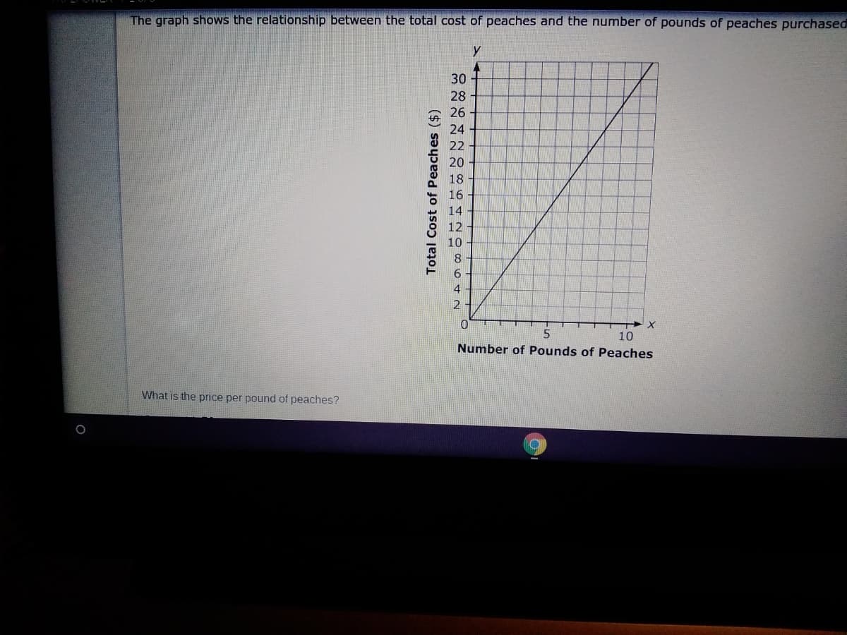 The graph shows the relationship between the total cost of peaches and the number of pounds of peaches purchased
30
28
26
24
22
20
18
16
14
12
10
8.
4
2
5.
10
Number of Pounds of Peaches
What is the price per pound of peaches?
Total Cost of Peaches ($)
