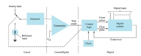 Analog input
Digital input
Count
Integrator
pulses
Stop i
count
Digital
counter
Control
Comparator
Clar
pulse
logie
Reference
input
Vat
Count over
Clock
Lincar
Lincar/Digital
Digital
