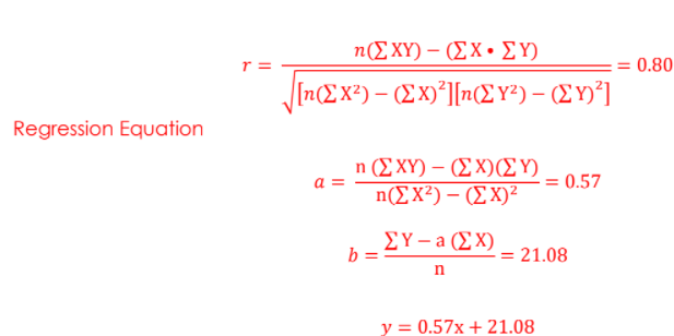 n(ΣΧ)-ΣΧ. ΣΥ)
r
0.80
JinEx*) – Ex)*l[n¢£Y²) – (E Y)*]
Regression Equation
n (EXY) – (E X)(E Y)
a =
- = 0.57
n(EX²) – (EX)²
ΣΥ-a (ΣΧ)
b
21.08
Ξ
η
y = 0.57x + 21.08
