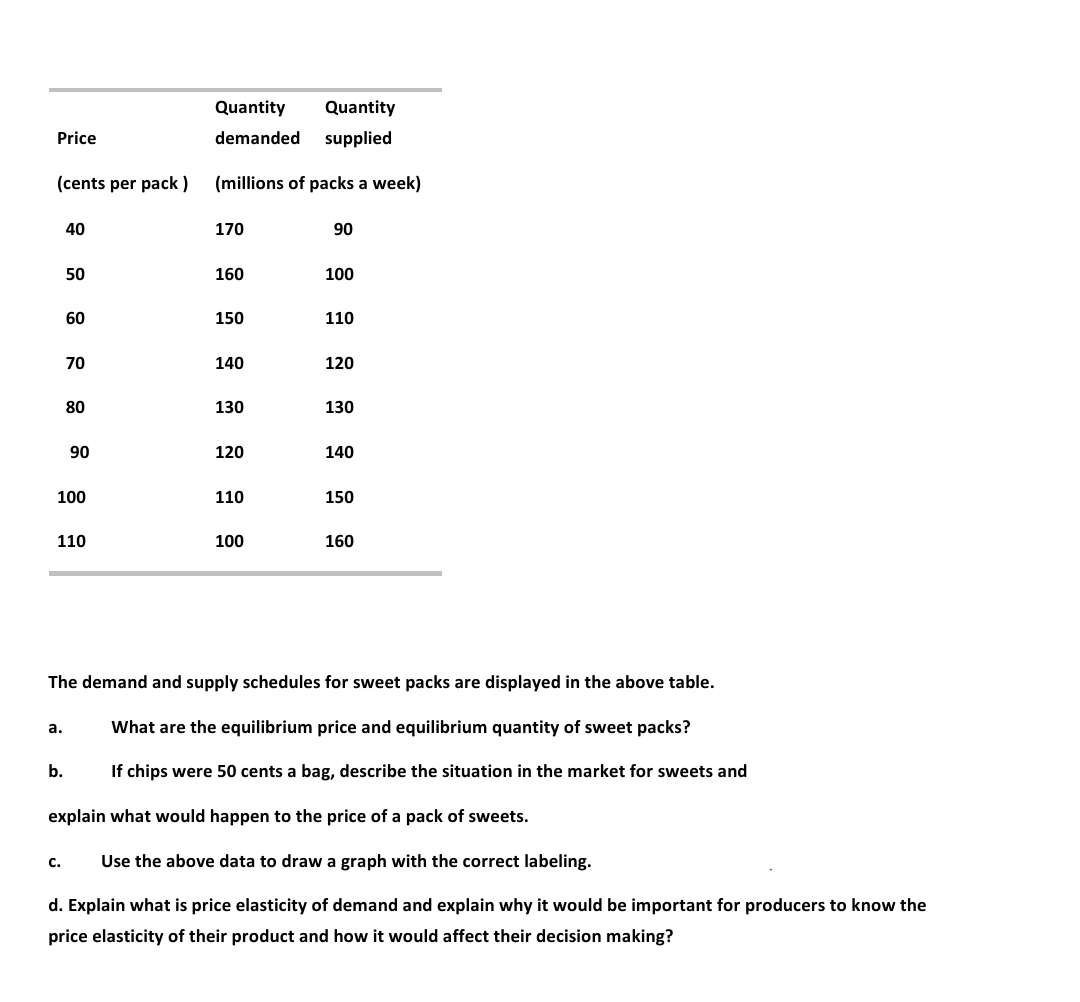 Quantity
Quantity
Price
demanded
supplied
(cents per pack )
(millions of packs a week)
40
170
90
50
160
100
60
150
110
70
140
120
80
130
130
90
120
140
100
110
150
110
100
160
The demand and supply schedules for sweet packs are displayed in the above table.
а.
What are the equilibrium price and equilibrium quantity of sweet packs?
b.
If chips were 50 cents a bag, describe the situation in the market for sweets and
explain what would happen to the price of a pack of sweets.
с.
Use the above data to draw a graph with the correct labeling.
d. Explain what is price elasticity of demand and explain why it would be important for producers to know the
price elasticity of their product and how it would affect their decision making?
